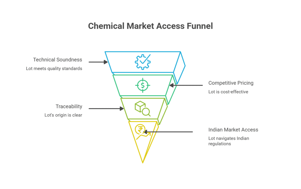 Chemical Market Access Funnel