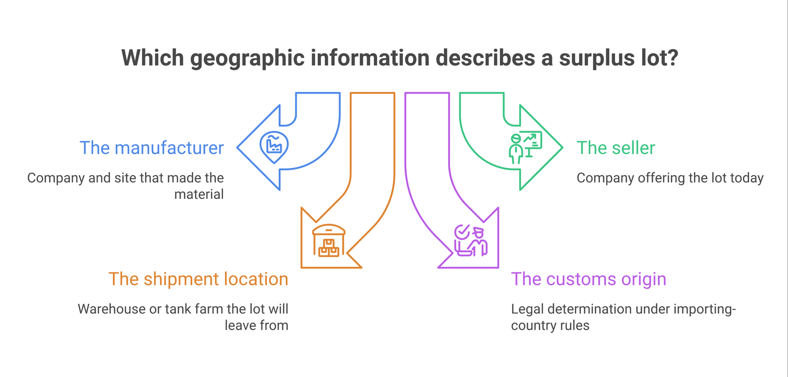Four geographic facts of a surplus chemical lot: the manufacturer, the seller, the shipment location and the customs origin