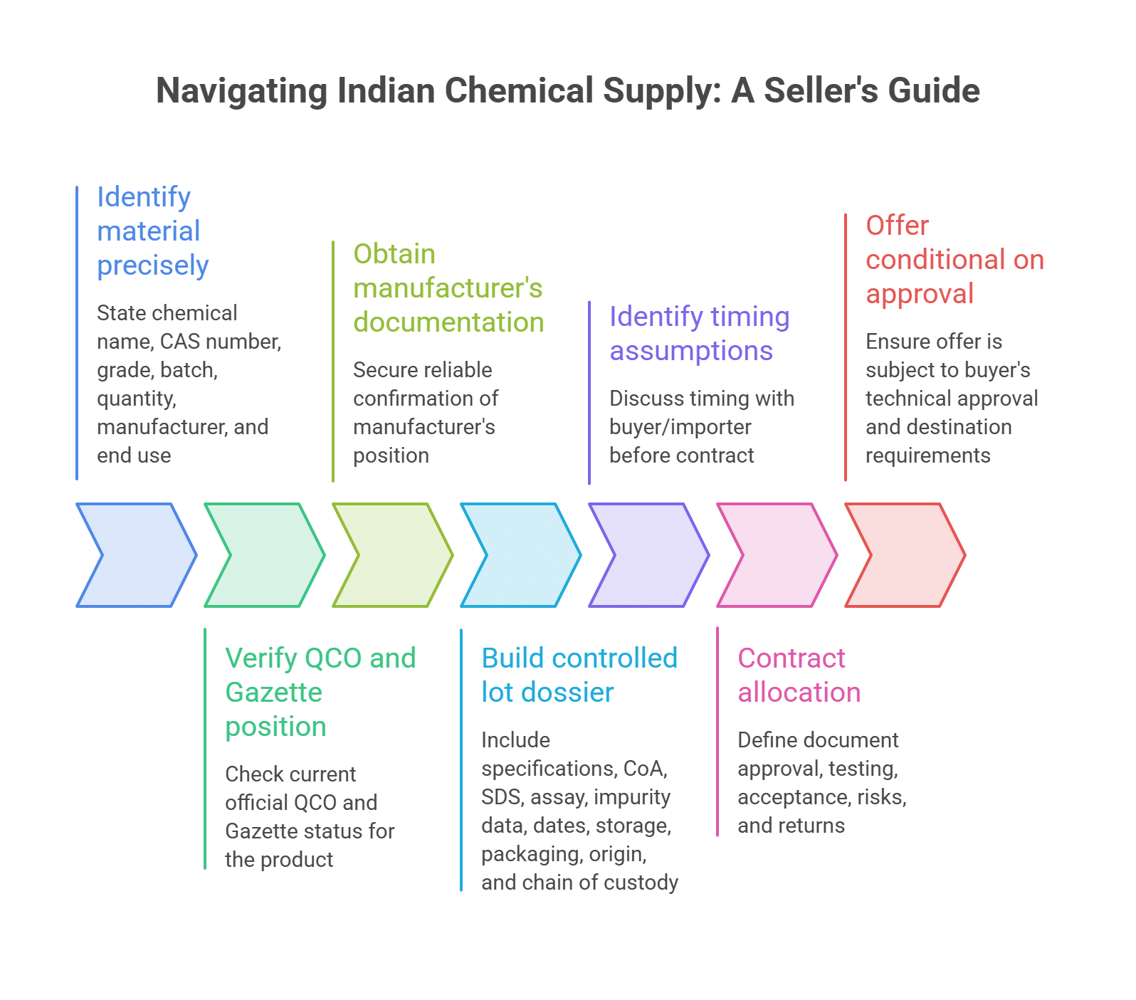 Indian Chemical Supply: A Seller's Guide