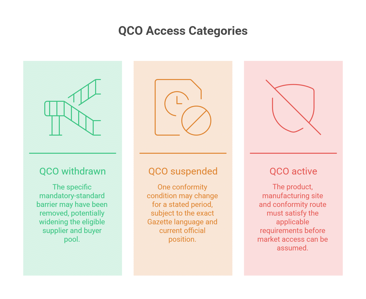 QCO Access Categories